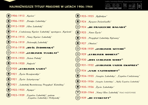 Prasa polska i żydowska w Lublinie (uwaga: polskojęzyczne Życie Uczniowskie omyłkowo oznaczone jako gazeta polska)