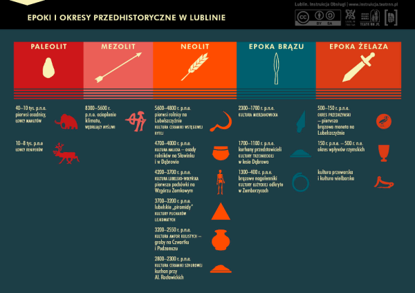 Okresy i epoki przedhistoryczne w Lublinie. Infografika