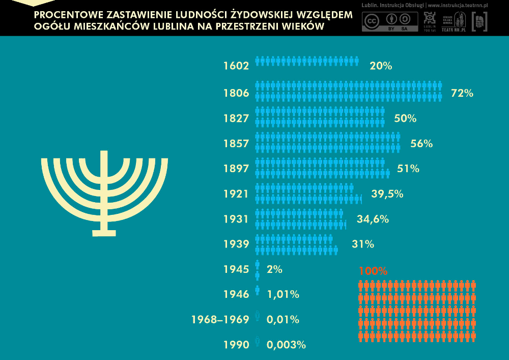 Zestawienie procentowe ludności żydowskiej względem ogółu mieszkańców Lublina. Infografika